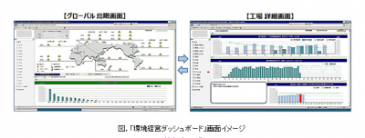 環境経営ダッシュボード