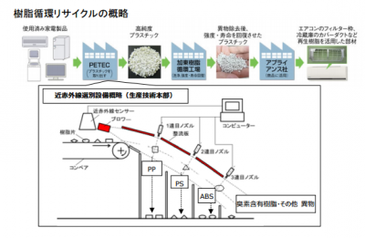 平成27年度資源循環技術・システム表彰