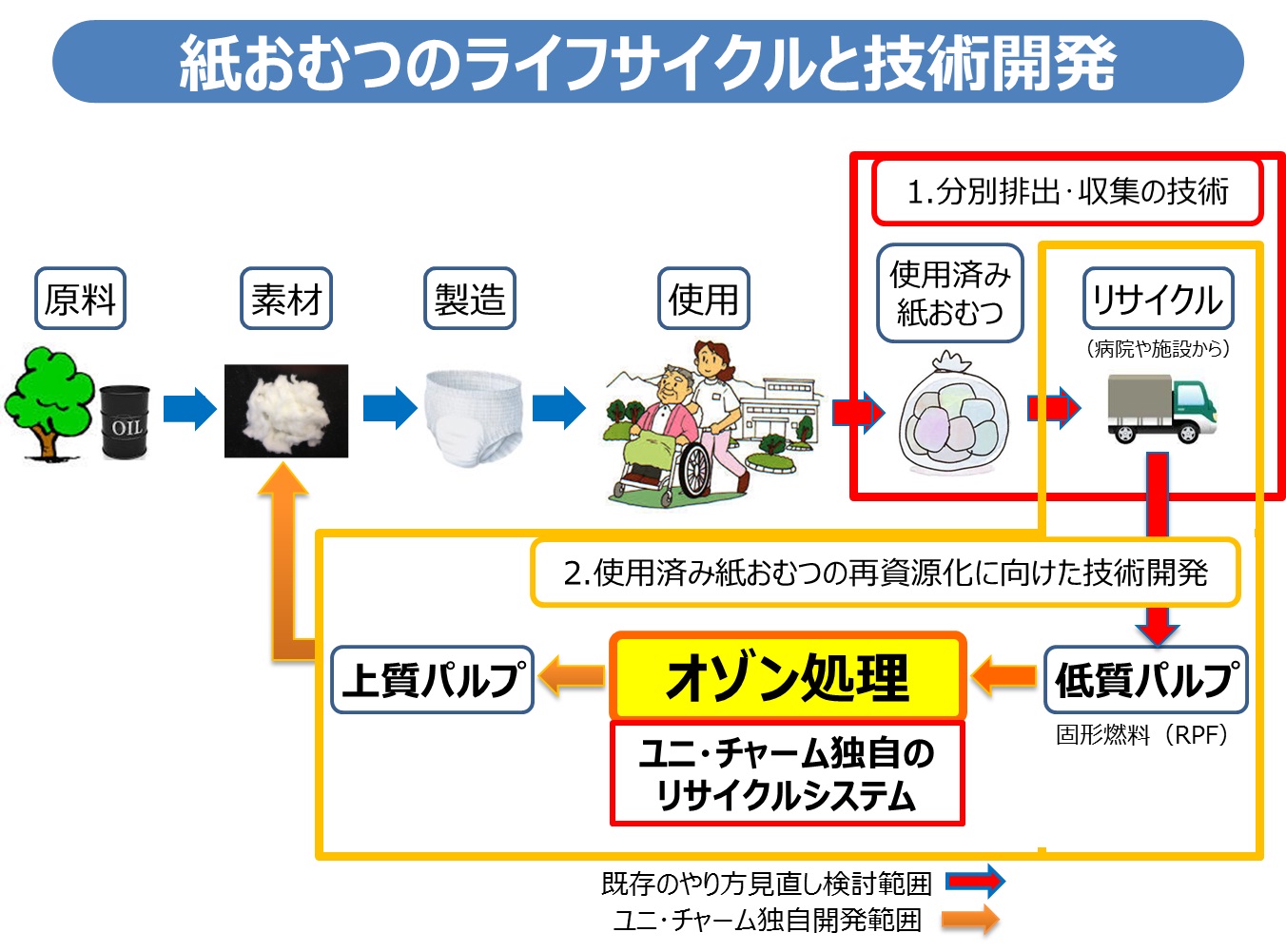 使用済み紙おむつ再資源化技術