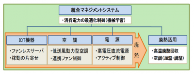 データセンタ