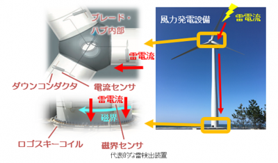 風力発電