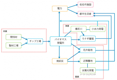 農山漁村再生可能エネルギープロジェクト