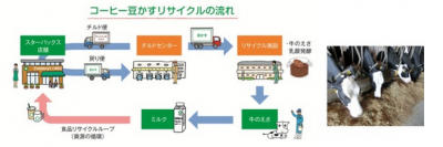 食品リサイクルループ