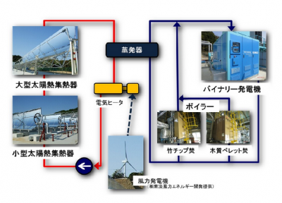 バイナリー発電設備