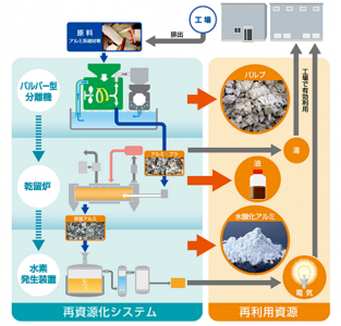 アルミ系複合材廃棄物