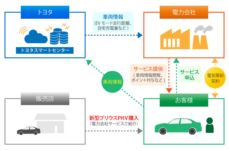 PHVつながるでんきサービス