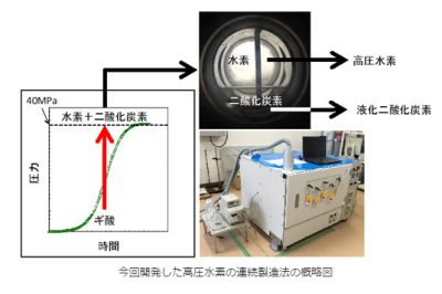 高圧水素連続供給法