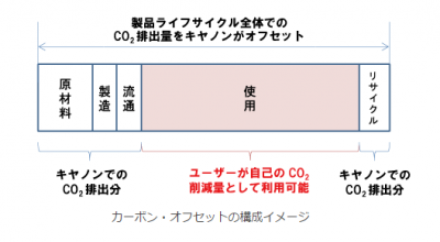 環境配慮型再生複合機
