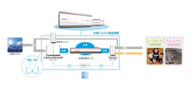 自立型エネルギー供給システム