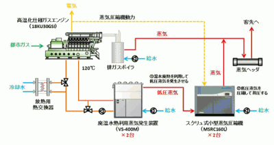 ガスエンジンコージェネレーション