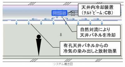 天井輻射空調システム「S-ラジシステム ライト」