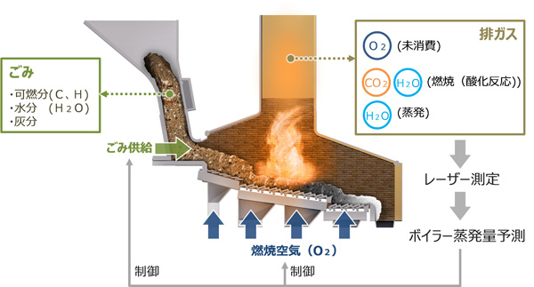 自動燃焼制御システム