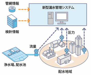 漏水管理システム