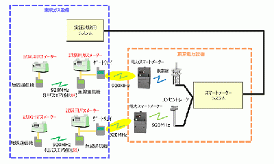 電力スマートメーターシステム