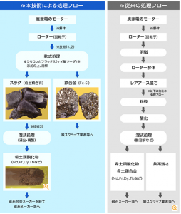 レアアース回収精製技術