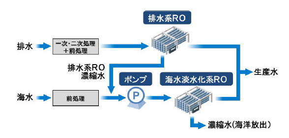 海水淡水化・水再利用統合システム「RemixWater」