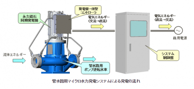 管水路用マイクロ水力発電システム