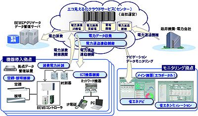 エコ見える化システムBEMSバージョン
