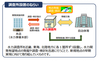 水力調査所