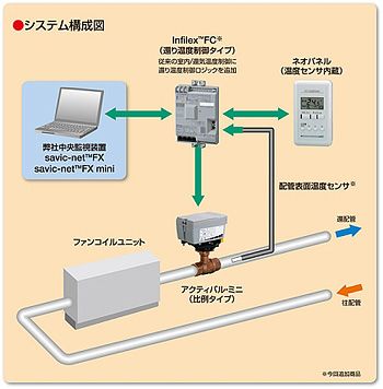 ファンコイルユニット用コントローラ