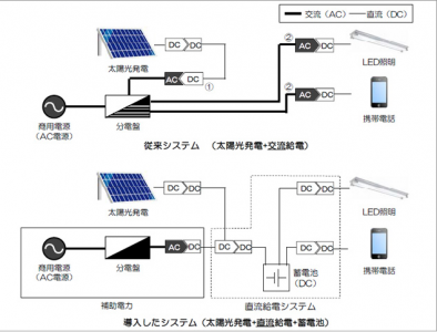 直流給電システム