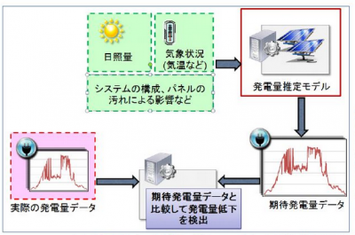 発電量データ診断技術