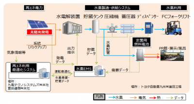 地消型エネルギーシステムのモデル構築