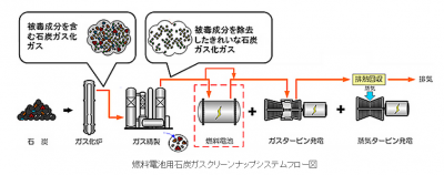 石炭ガス化燃料電池複合発電