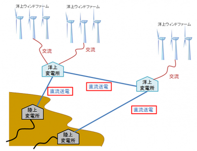 多端子直流送電システム