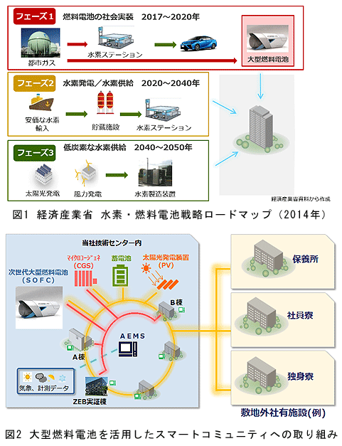 固体酸化物形大型燃料電池