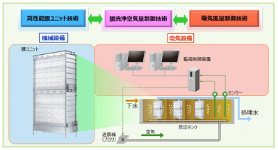 MBR下水処理システム