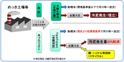 新硫化物法