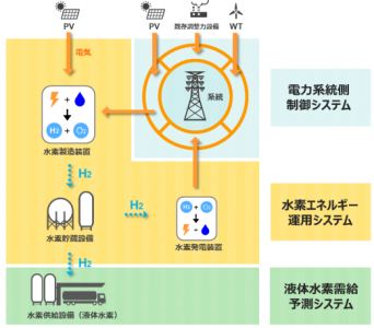 水素エネルギーシステム