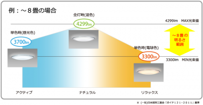 LEDシーリング