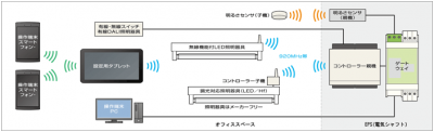 無線個別調光照明制御システム