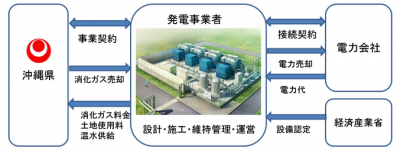 消化ガス発電事業