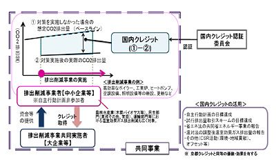 新クレジット制度の在り方について