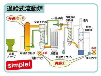 過給式流動焼却 システム