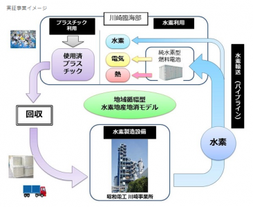 使用済みプラスチック由来低炭素水素