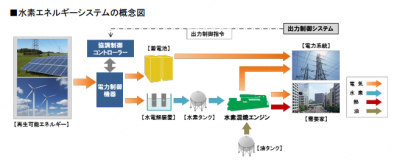 水素エネルギーシステム