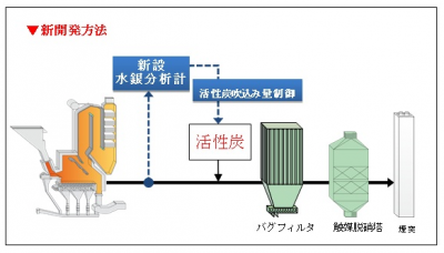 水銀除去システム