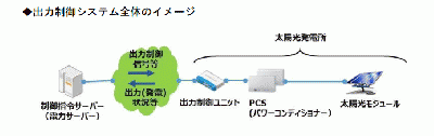 太陽光発電遠隔出力制御実証試験