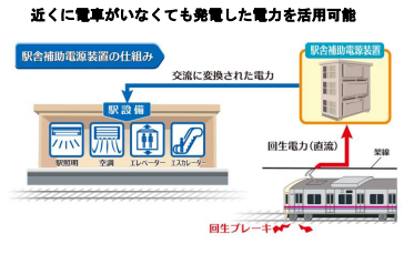 駅舎補助電源装置