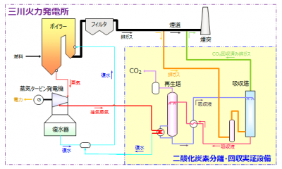 CO2分離・回収技術