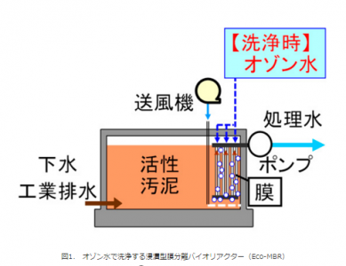 膜分離バイオリアクター