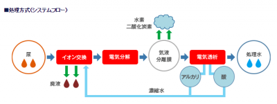 次世代水再生実証システム