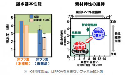 環境配慮型撥水加工技術