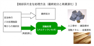 焼却灰溶融処理・人工骨材製造施設