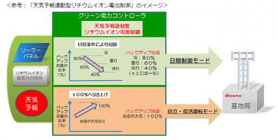 天気予報連動型リチウムイオン電池制御技術