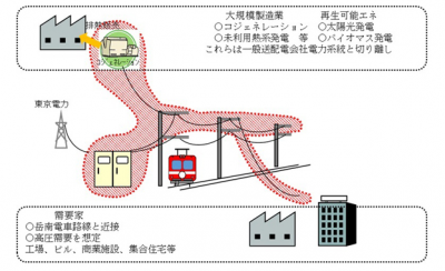 ローカル鉄道と連携したスマートシティ構築の可能性に関する調査